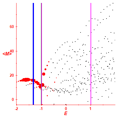 Peres lattice <M>